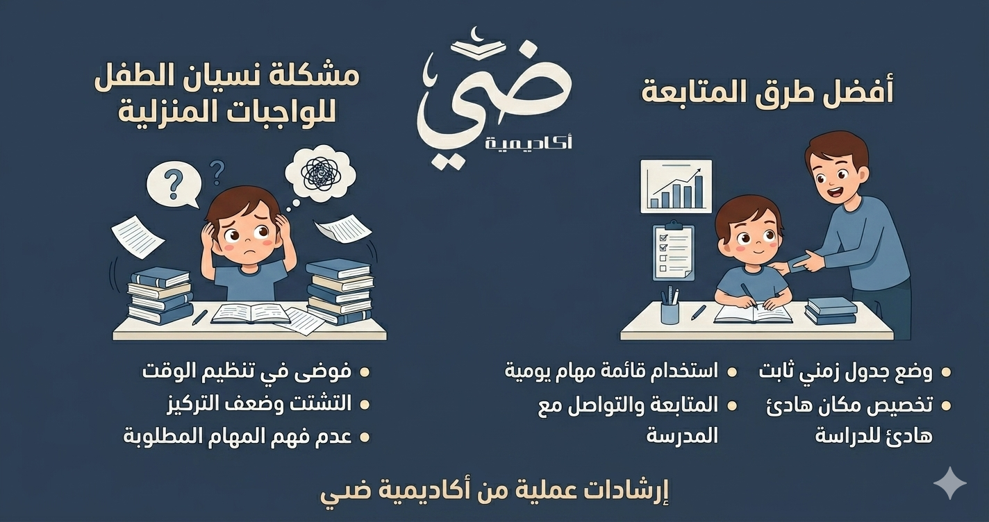 مشكلة نسيان الطفل للواجبات المنزلية… وأفضل طرق المتابعة